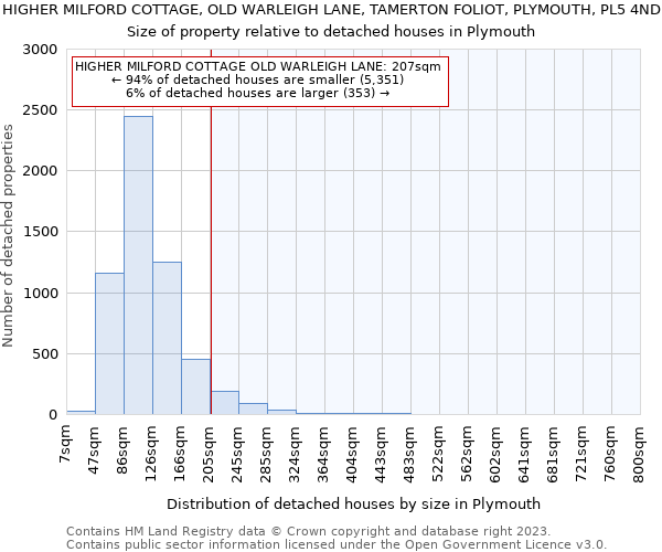HIGHER MILFORD COTTAGE, OLD WARLEIGH LANE, TAMERTON FOLIOT, PLYMOUTH, PL5 4ND: Size of property relative to detached houses in Plymouth