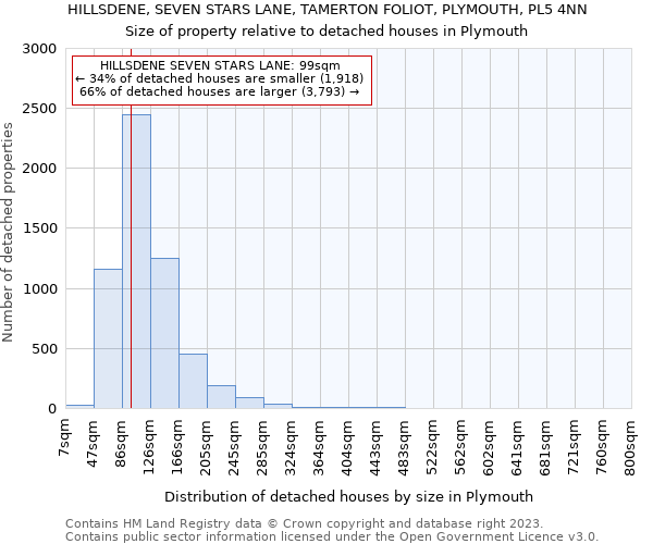 HILLSDENE, SEVEN STARS LANE, TAMERTON FOLIOT, PLYMOUTH, PL5 4NN: Size of property relative to detached houses in Plymouth