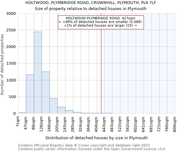 HOLTWOOD, PLYMBRIDGE ROAD, CROWNHILL, PLYMOUTH, PL6 7LF: Size of property relative to detached houses in Plymouth
