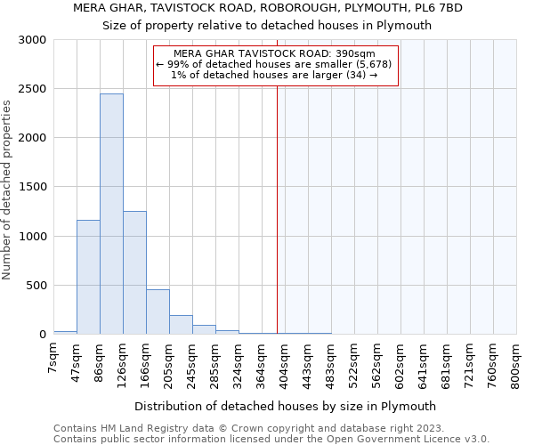 MERA GHAR, TAVISTOCK ROAD, ROBOROUGH, PLYMOUTH, PL6 7BD: Size of property relative to detached houses in Plymouth