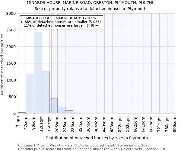 MINARDS HOUSE, MARINE ROAD, ORESTON, PLYMOUTH, PL9 7NL: Size of property relative to detached houses in Plymouth