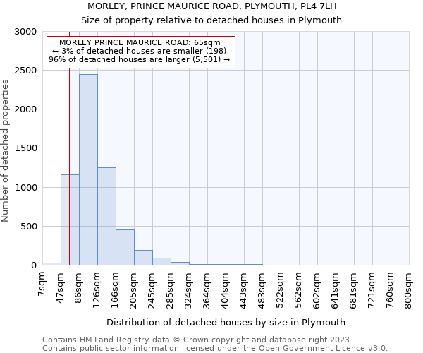 MORLEY, PRINCE MAURICE ROAD, PLYMOUTH, PL4 7LH: Size of property relative to detached houses in Plymouth