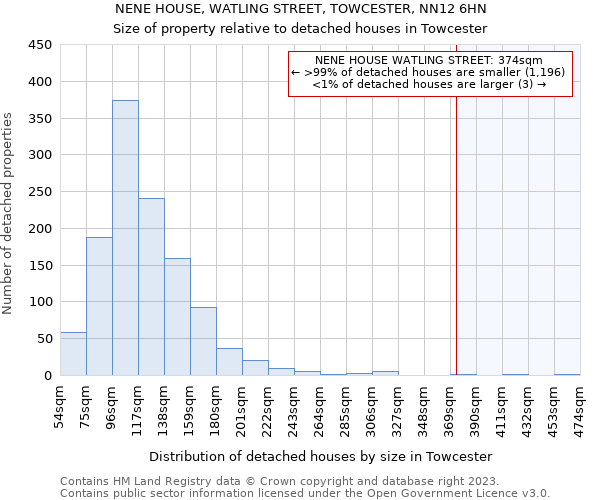 NENE HOUSE, WATLING STREET, TOWCESTER, NN12 6HN: Size of property relative to detached houses in Towcester