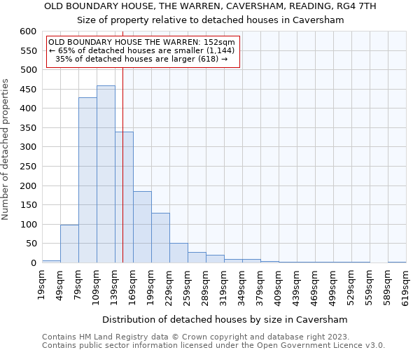 OLD BOUNDARY HOUSE, THE WARREN, CAVERSHAM, READING, RG4 7TH: Size of property relative to detached houses in Caversham