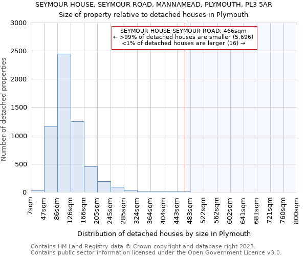 SEYMOUR HOUSE, SEYMOUR ROAD, MANNAMEAD, PLYMOUTH, PL3 5AR: Size of property relative to detached houses in Plymouth