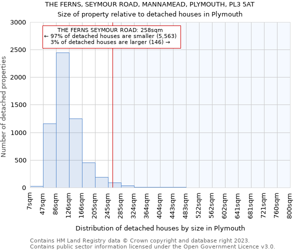 THE FERNS, SEYMOUR ROAD, MANNAMEAD, PLYMOUTH, PL3 5AT: Size of property relative to detached houses in Plymouth