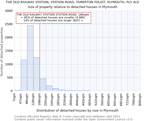 THE OLD RAILWAY STATION, STATION ROAD, TAMERTON FOLIOT, PLYMOUTH, PL5 4LD: Size of property relative to detached houses in Plymouth