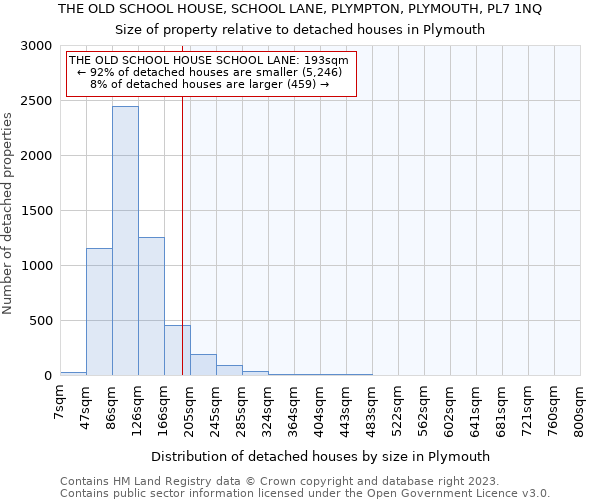 THE OLD SCHOOL HOUSE, SCHOOL LANE, PLYMPTON, PLYMOUTH, PL7 1NQ: Size of property relative to detached houses in Plymouth