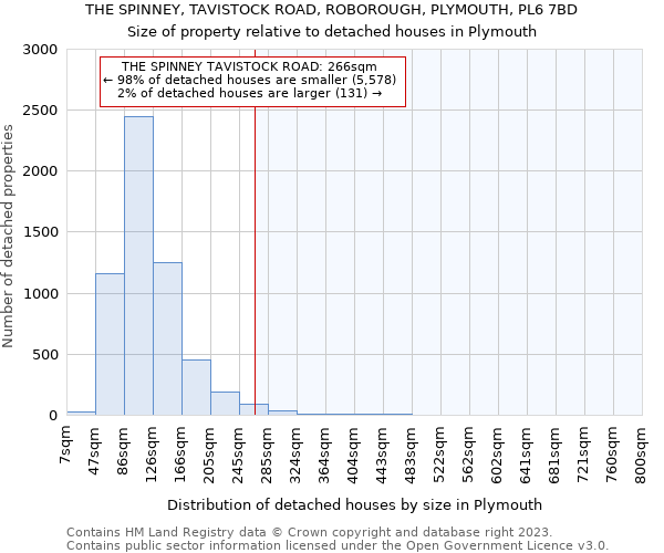 THE SPINNEY, TAVISTOCK ROAD, ROBOROUGH, PLYMOUTH, PL6 7BD: Size of property relative to detached houses in Plymouth