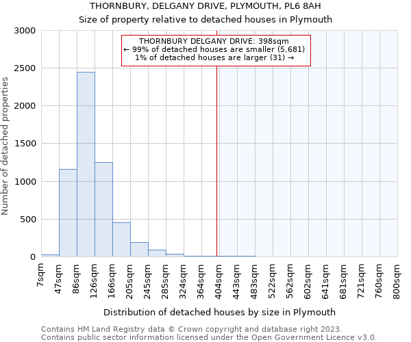 THORNBURY, DELGANY DRIVE, PLYMOUTH, PL6 8AH: Size of property relative to detached houses in Plymouth