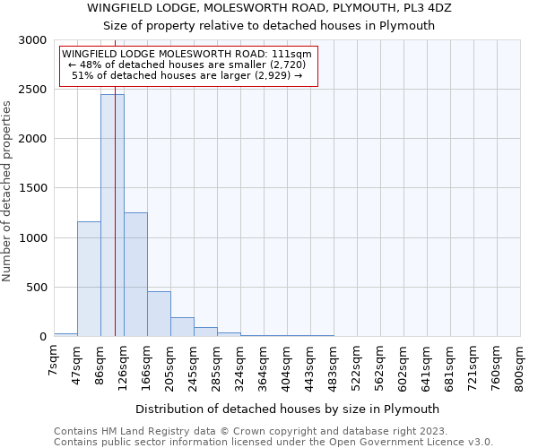 WINGFIELD LODGE, MOLESWORTH ROAD, PLYMOUTH, PL3 4DZ: Size of property relative to detached houses in Plymouth