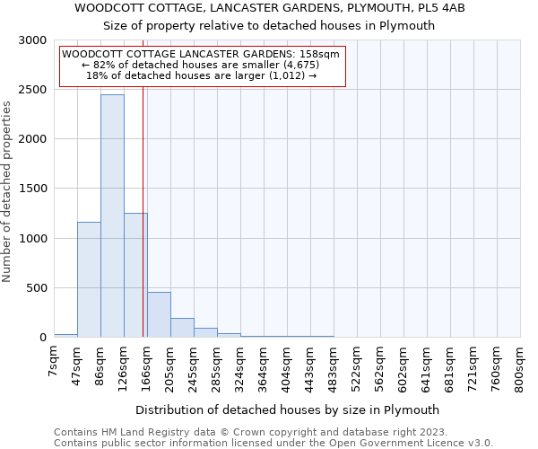 WOODCOTT COTTAGE, LANCASTER GARDENS, PLYMOUTH, PL5 4AB: Size of property relative to detached houses in Plymouth