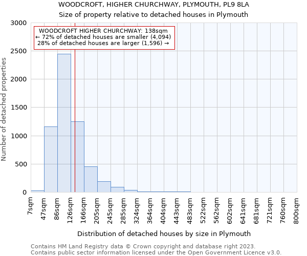WOODCROFT, HIGHER CHURCHWAY, PLYMOUTH, PL9 8LA: Size of property relative to detached houses in Plymouth