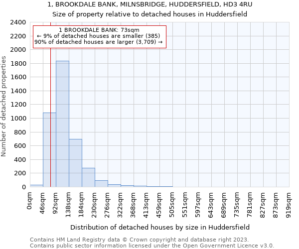 1, BROOKDALE BANK, MILNSBRIDGE, HUDDERSFIELD, HD3 4RU: Size of property relative to detached houses in Huddersfield