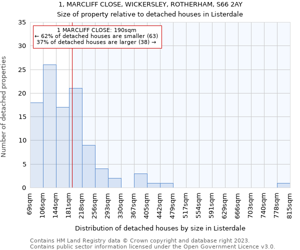 1, MARCLIFF CLOSE, WICKERSLEY, ROTHERHAM, S66 2AY: Size of property relative to detached houses in Listerdale