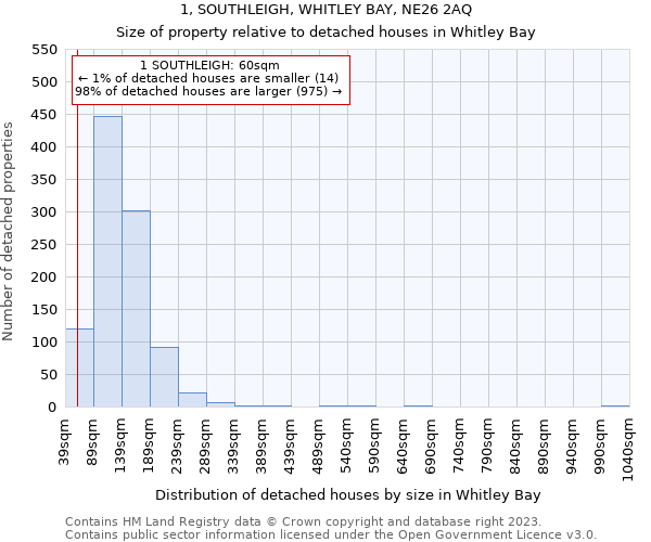 1, SOUTHLEIGH, WHITLEY BAY, NE26 2AQ: Size of property relative to detached houses in Whitley Bay