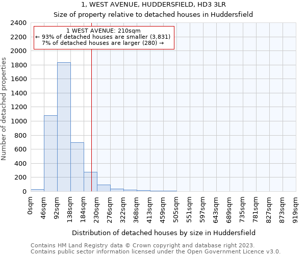 1, WEST AVENUE, HUDDERSFIELD, HD3 3LR: Size of property relative to detached houses in Huddersfield