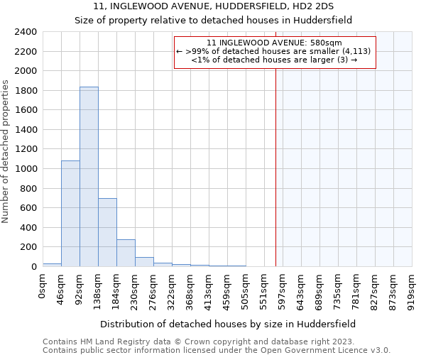 11, INGLEWOOD AVENUE, HUDDERSFIELD, HD2 2DS: Size of property relative to detached houses in Huddersfield