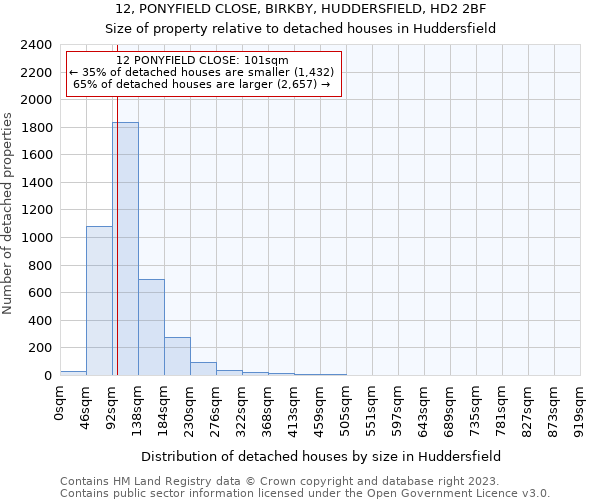 12, PONYFIELD CLOSE, BIRKBY, HUDDERSFIELD, HD2 2BF: Size of property relative to detached houses in Huddersfield
