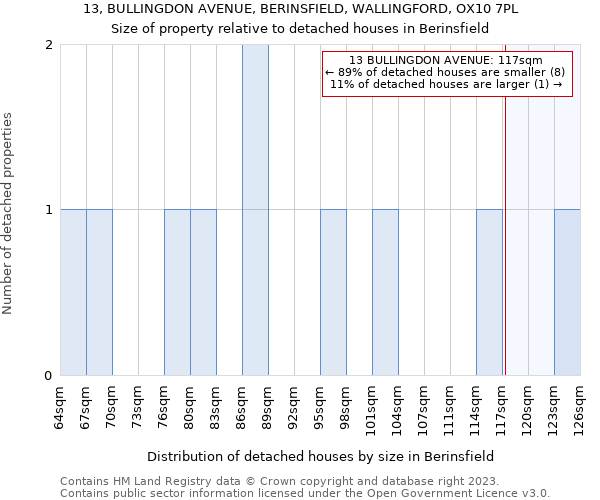 13, BULLINGDON AVENUE, BERINSFIELD, WALLINGFORD, OX10 7PL: Size of property relative to detached houses in Berinsfield