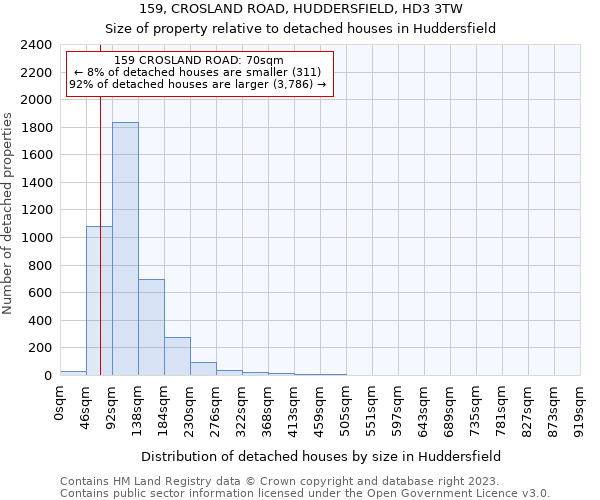 159, CROSLAND ROAD, HUDDERSFIELD, HD3 3TW: Size of property relative to detached houses in Huddersfield