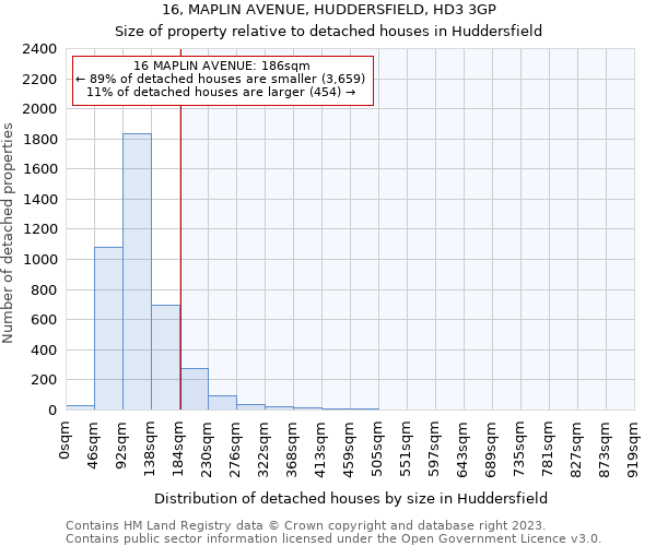 16, MAPLIN AVENUE, HUDDERSFIELD, HD3 3GP: Size of property relative to detached houses in Huddersfield