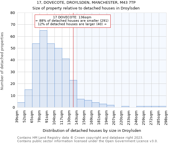 17, DOVECOTE, DROYLSDEN, MANCHESTER, M43 7TP: Size of property relative to detached houses in Droylsden