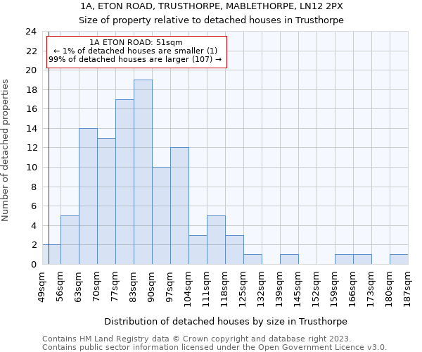 1A, ETON ROAD, TRUSTHORPE, MABLETHORPE, LN12 2PX: Size of property relative to detached houses in Trusthorpe