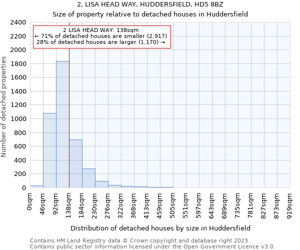 2, LISA HEAD WAY, HUDDERSFIELD, HD5 8BZ: Size of property relative to detached houses in Huddersfield