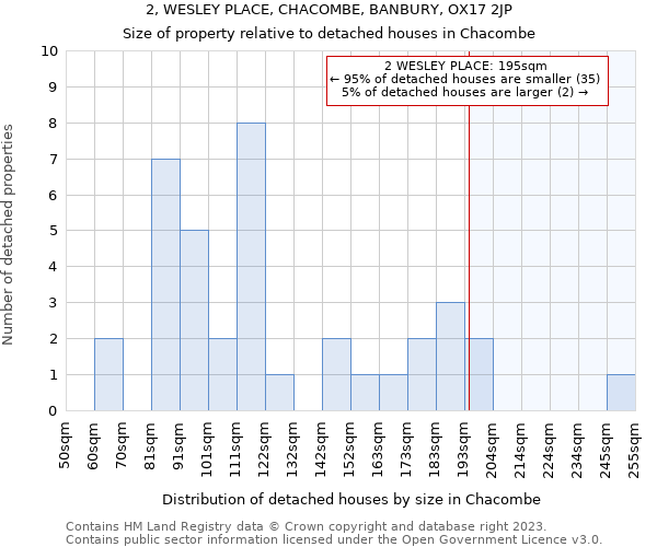 2, WESLEY PLACE, CHACOMBE, BANBURY, OX17 2JP: Size of property relative to detached houses in Chacombe