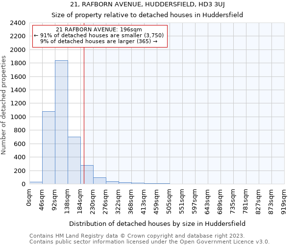 21, RAFBORN AVENUE, HUDDERSFIELD, HD3 3UJ: Size of property relative to detached houses in Huddersfield