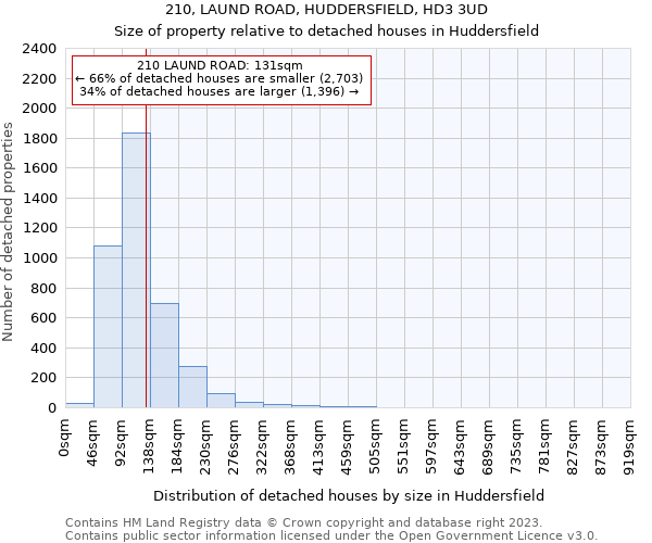 210, LAUND ROAD, HUDDERSFIELD, HD3 3UD: Size of property relative to detached houses in Huddersfield