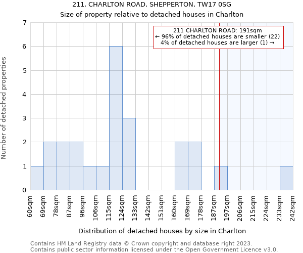 211, CHARLTON ROAD, SHEPPERTON, TW17 0SG: Size of property relative to detached houses in Charlton