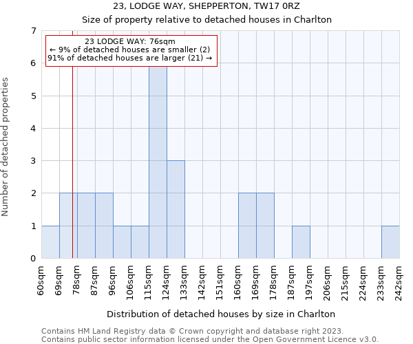 23, LODGE WAY, SHEPPERTON, TW17 0RZ: Size of property relative to detached houses in Charlton