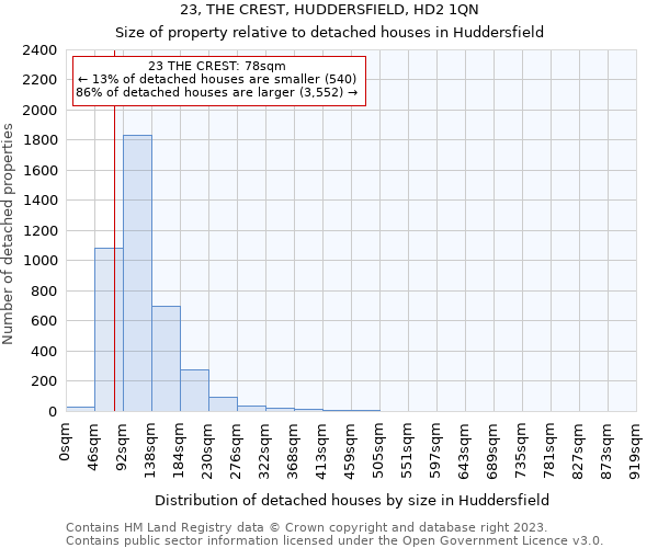 23, THE CREST, HUDDERSFIELD, HD2 1QN: Size of property relative to detached houses in Huddersfield