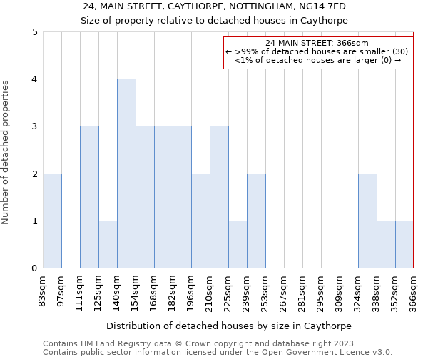 24, MAIN STREET, CAYTHORPE, NOTTINGHAM, NG14 7ED: Size of property relative to detached houses in Caythorpe
