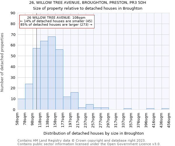 26, WILLOW TREE AVENUE, BROUGHTON, PRESTON, PR3 5DH: Size of property relative to detached houses in Broughton