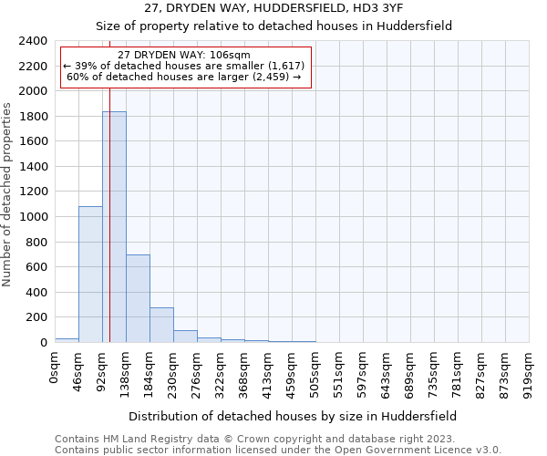 27, DRYDEN WAY, HUDDERSFIELD, HD3 3YF: Size of property relative to detached houses in Huddersfield