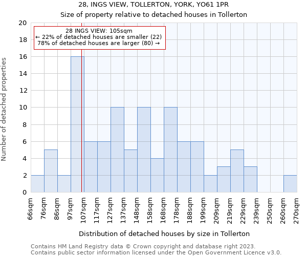 28, INGS VIEW, TOLLERTON, YORK, YO61 1PR: Size of property relative to detached houses in Tollerton