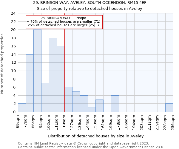 29, BRINSON WAY, AVELEY, SOUTH OCKENDON, RM15 4EF: Size of property relative to detached houses in Aveley