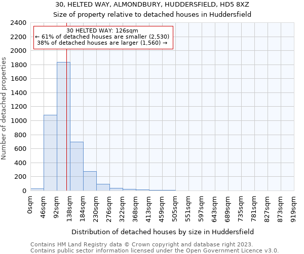 30, HELTED WAY, ALMONDBURY, HUDDERSFIELD, HD5 8XZ: Size of property relative to detached houses in Huddersfield