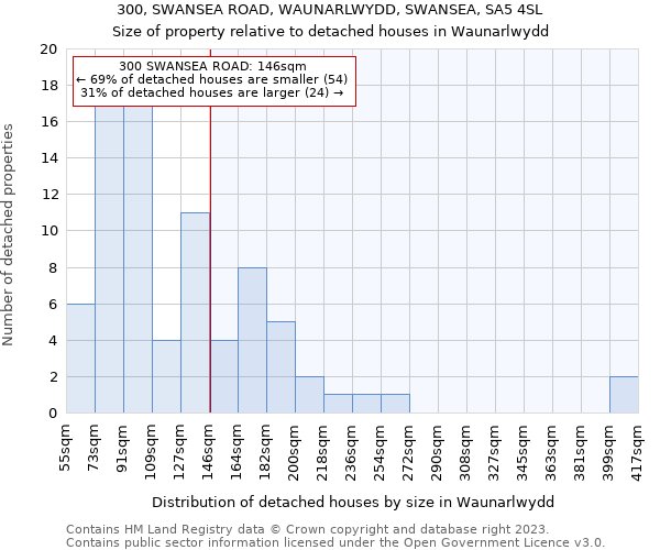 300, SWANSEA ROAD, WAUNARLWYDD, SWANSEA, SA5 4SL: Size of property relative to detached houses in Waunarlwydd