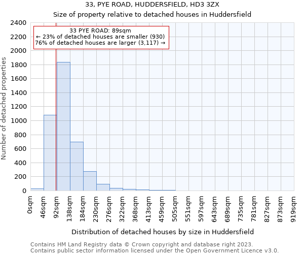 33, PYE ROAD, HUDDERSFIELD, HD3 3ZX: Size of property relative to detached houses in Huddersfield