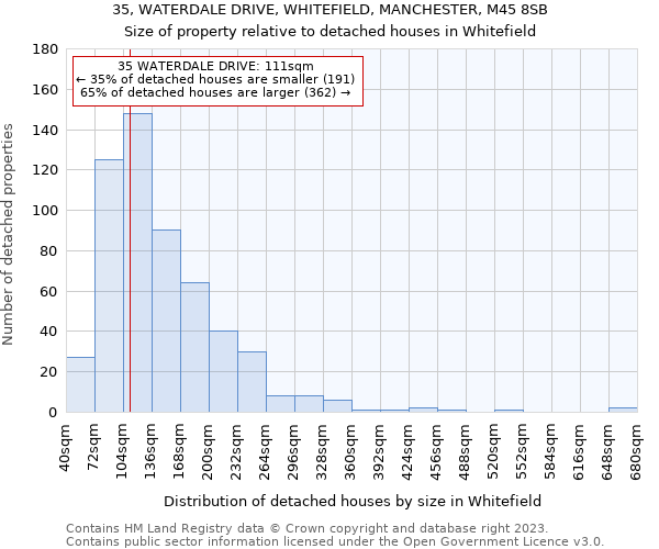 35, WATERDALE DRIVE, WHITEFIELD, MANCHESTER, M45 8SB: Size of property relative to detached houses in Whitefield