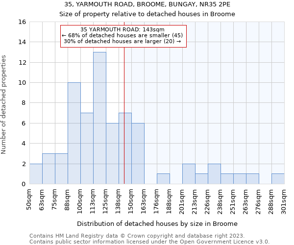 35, YARMOUTH ROAD, BROOME, BUNGAY, NR35 2PE: Size of property relative to detached houses in Broome