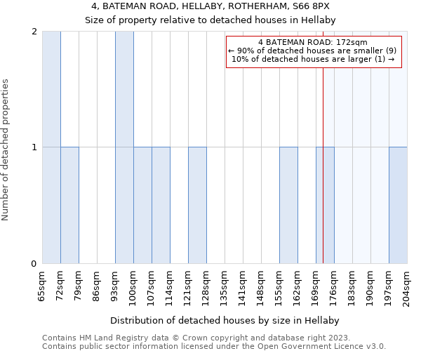 4, BATEMAN ROAD, HELLABY, ROTHERHAM, S66 8PX: Size of property relative to detached houses in Hellaby