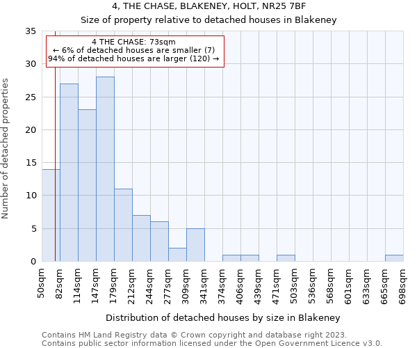 4, THE CHASE, BLAKENEY, HOLT, NR25 7BF: Size of property relative to detached houses in Blakeney