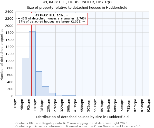 43, PARK HILL, HUDDERSFIELD, HD2 1QG: Size of property relative to detached houses in Huddersfield