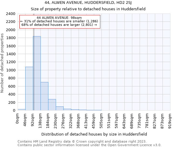 44, ALWEN AVENUE, HUDDERSFIELD, HD2 2SJ: Size of property relative to detached houses in Huddersfield