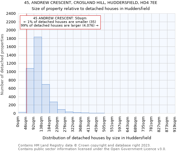 45, ANDREW CRESCENT, CROSLAND HILL, HUDDERSFIELD, HD4 7EE: Size of property relative to detached houses in Huddersfield